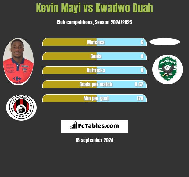 Kevin Mayi vs Kwadwo Duah h2h player stats