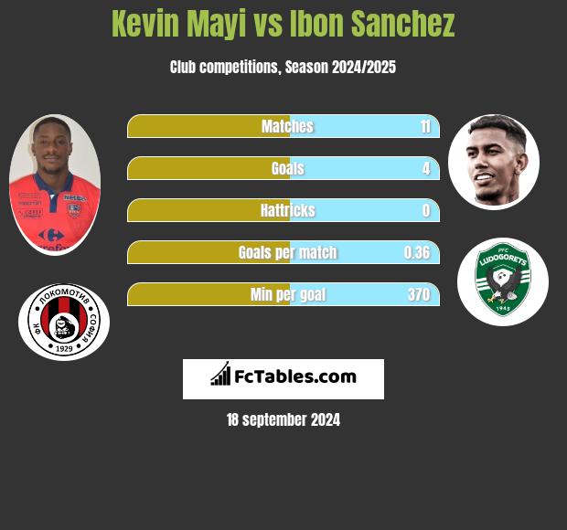 Kevin Mayi vs Ibon Sanchez h2h player stats