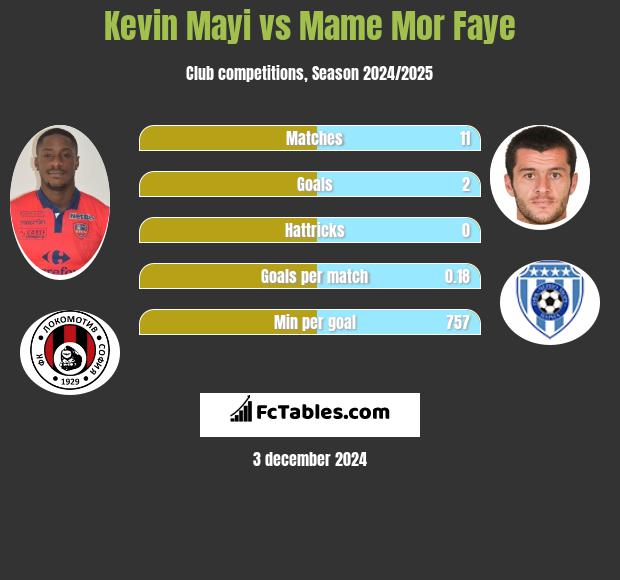 Kevin Mayi vs Mame Mor Faye h2h player stats