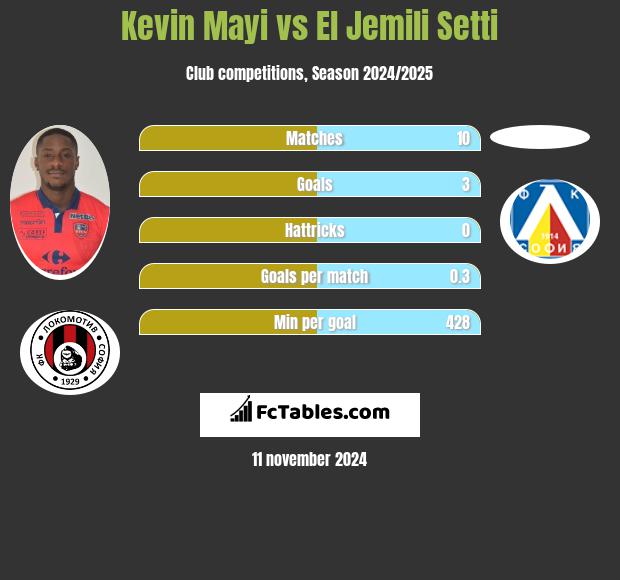 Kevin Mayi vs El Jemili Setti h2h player stats