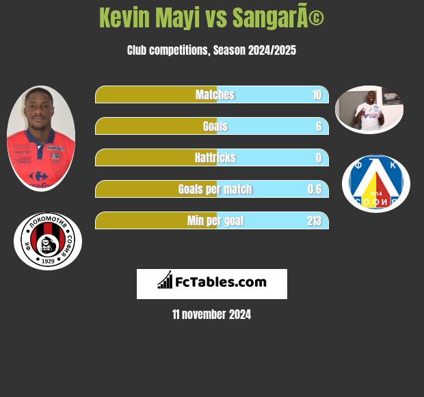 Kevin Mayi vs SangarÃ© h2h player stats