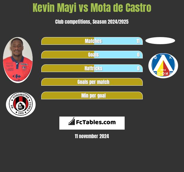 Kevin Mayi vs Mota de Castro h2h player stats