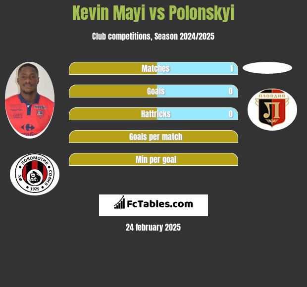 Kevin Mayi vs Polonskyi h2h player stats