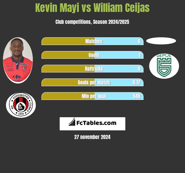 Kevin Mayi vs William Ceijas h2h player stats