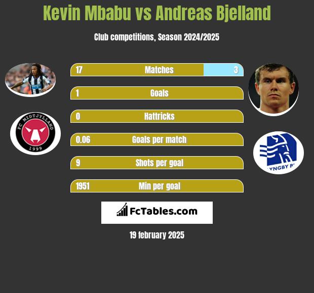 Kevin Mbabu vs Andreas Bjelland h2h player stats