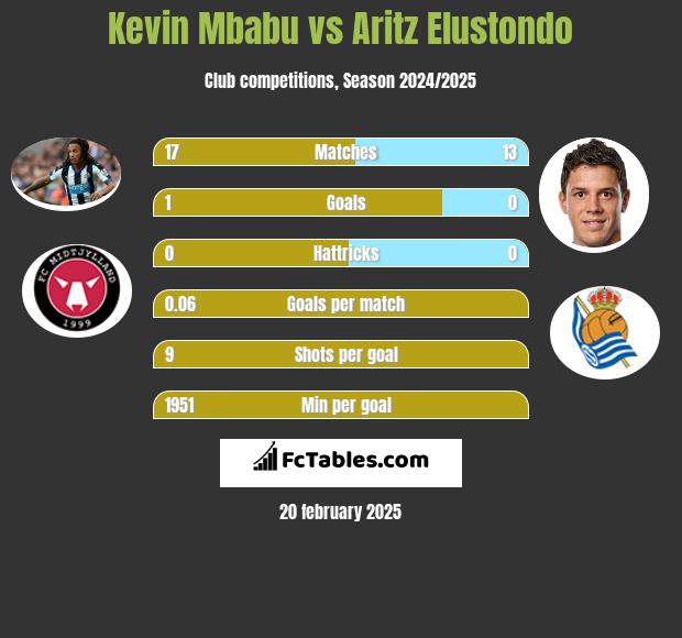 Kevin Mbabu vs Aritz Elustondo h2h player stats