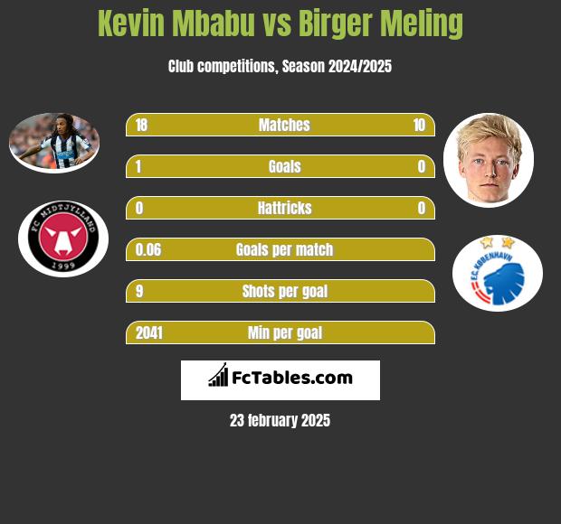 Kevin Mbabu vs Birger Meling h2h player stats