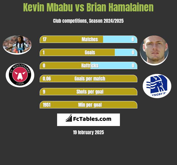 Kevin Mbabu vs Brian Hamalainen h2h player stats