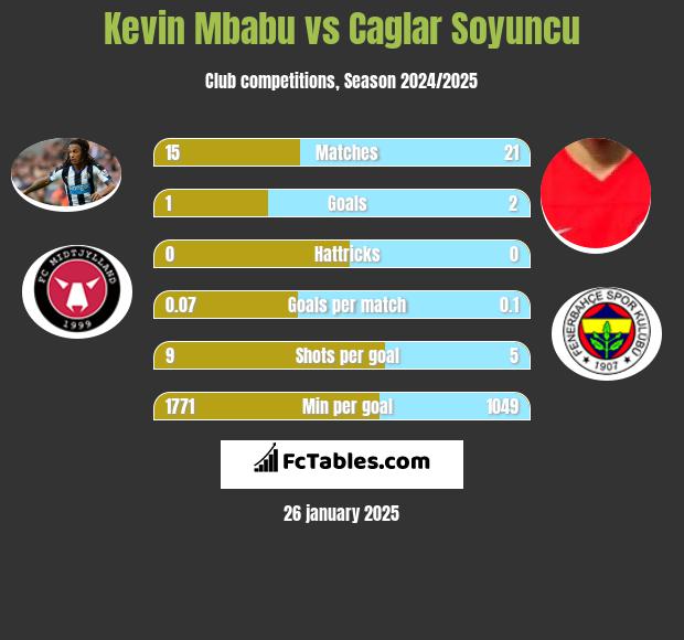 Kevin Mbabu vs Caglar Soyuncu h2h player stats