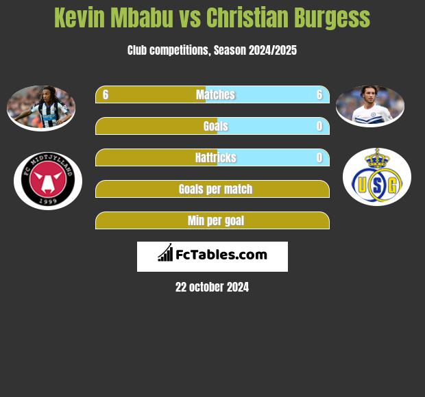 Kevin Mbabu vs Christian Burgess h2h player stats