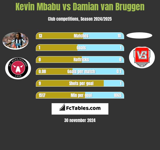 Kevin Mbabu vs Damian van Bruggen h2h player stats