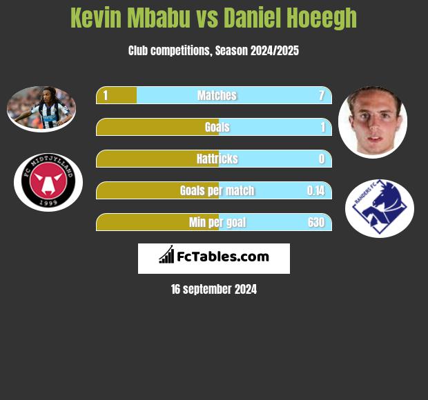 Kevin Mbabu vs Daniel Hoeegh h2h player stats