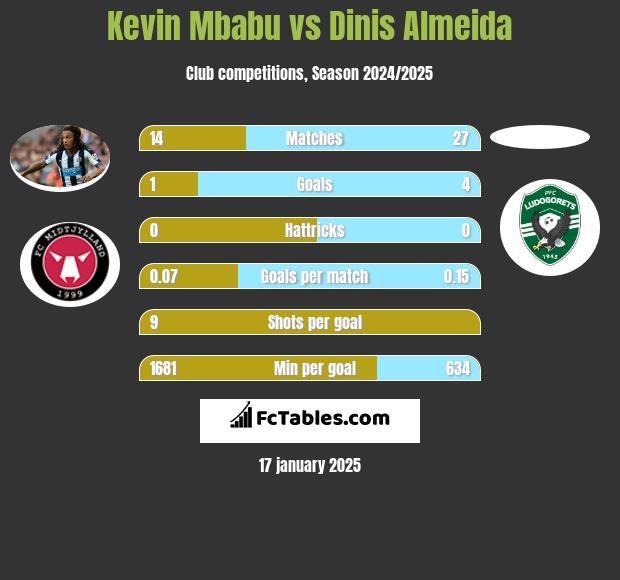 Kevin Mbabu vs Dinis Almeida h2h player stats