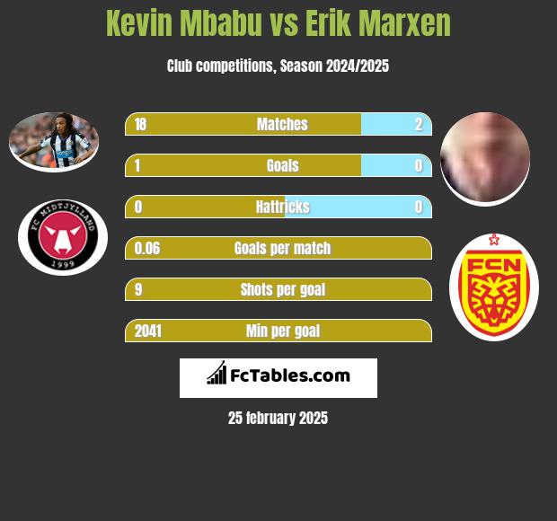 Kevin Mbabu vs Erik Marxen h2h player stats