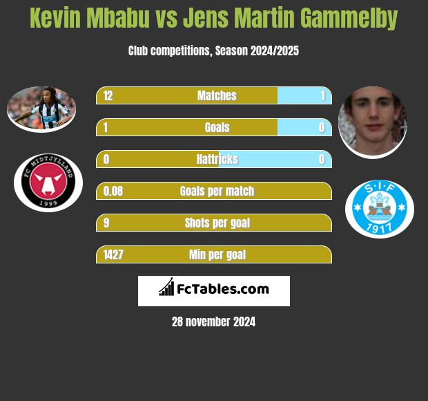 Kevin Mbabu vs Jens Martin Gammelby h2h player stats