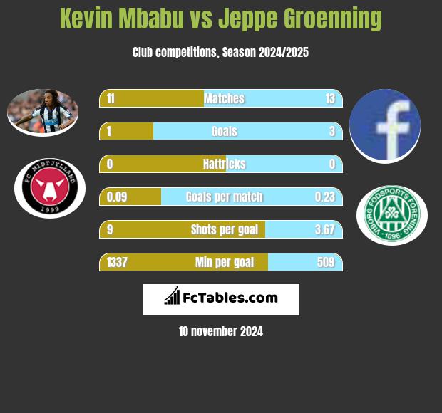 Kevin Mbabu vs Jeppe Groenning h2h player stats