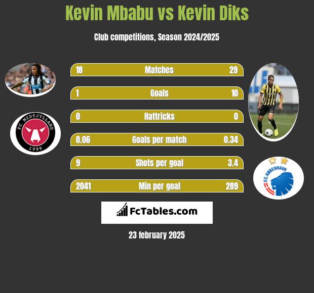 Kevin Mbabu vs Kevin Diks h2h player stats