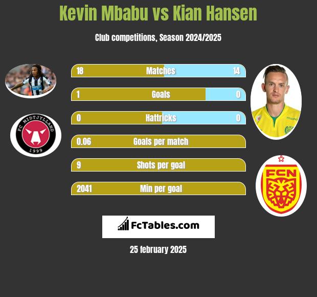 Kevin Mbabu vs Kian Hansen h2h player stats