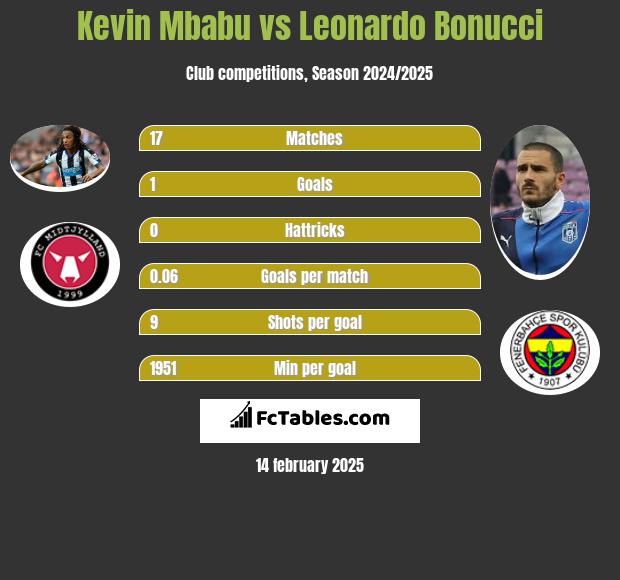 Kevin Mbabu vs Leonardo Bonucci h2h player stats