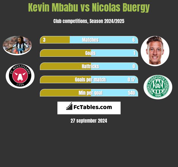 Kevin Mbabu vs Nicolas Buergy h2h player stats