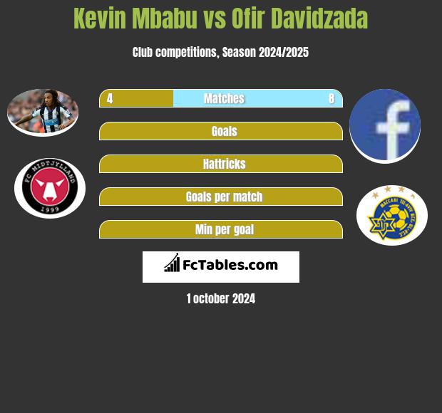 Kevin Mbabu vs Ofir Davidzada h2h player stats