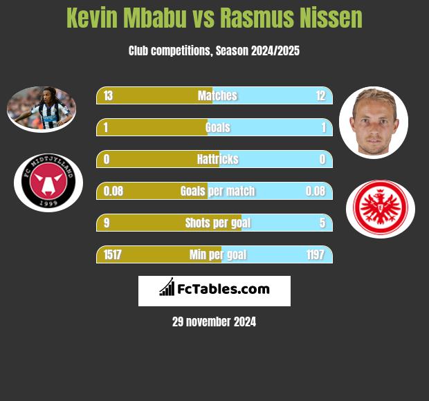 Kevin Mbabu vs Rasmus Nissen h2h player stats