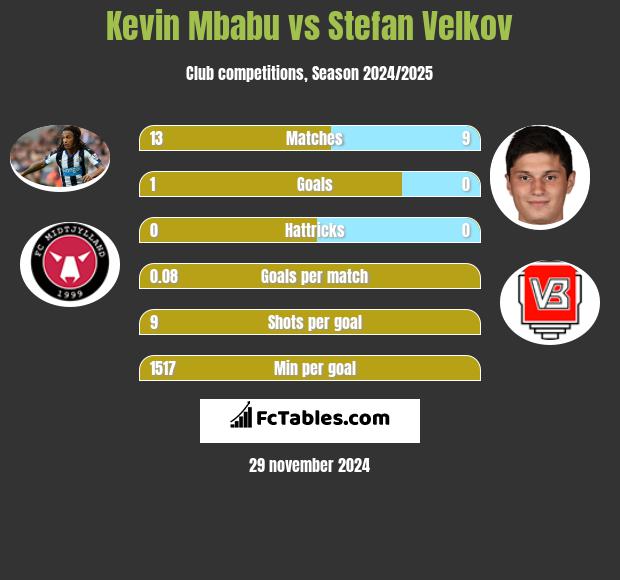 Kevin Mbabu vs Stefan Velkov h2h player stats