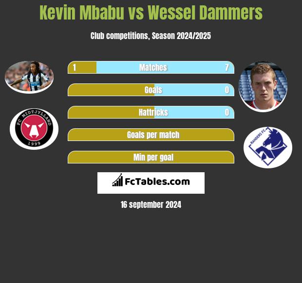 Kevin Mbabu vs Wessel Dammers h2h player stats