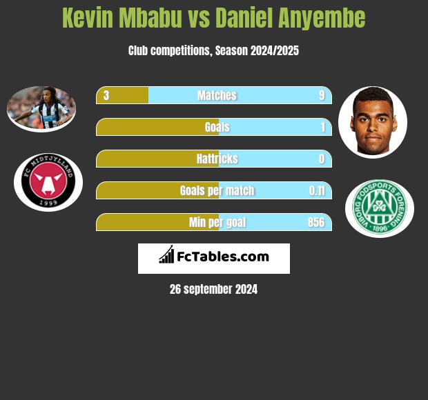 Kevin Mbabu vs Daniel Anyembe h2h player stats