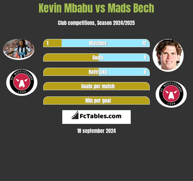 Kevin Mbabu vs Mads Bech h2h player stats