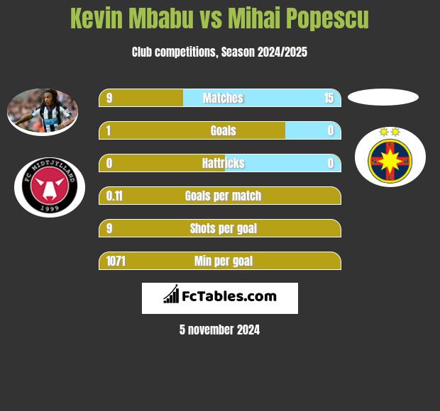 Kevin Mbabu vs Mihai Popescu h2h player stats