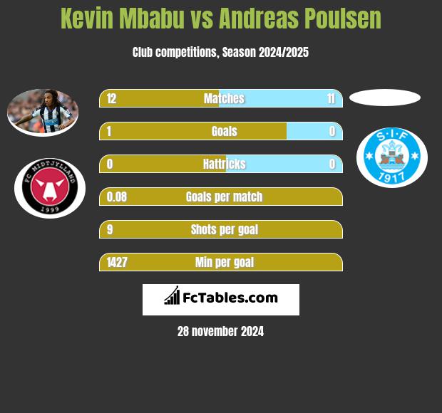 Kevin Mbabu vs Andreas Poulsen h2h player stats