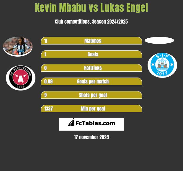 Kevin Mbabu vs Lukas Engel h2h player stats