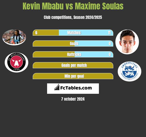 Kevin Mbabu vs Maxime Soulas h2h player stats