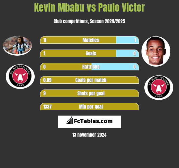 Kevin Mbabu vs Paulo Victor h2h player stats