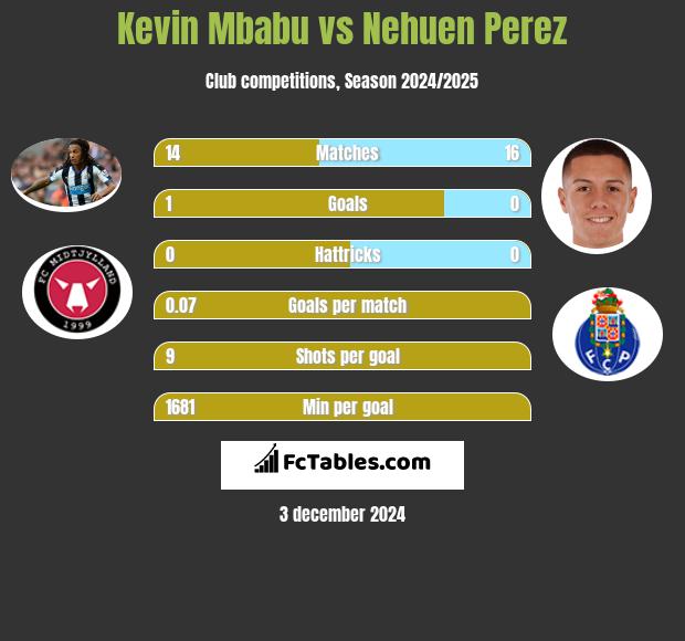 Kevin Mbabu vs Nehuen Perez h2h player stats