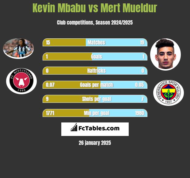 Kevin Mbabu vs Mert Mueldur h2h player stats