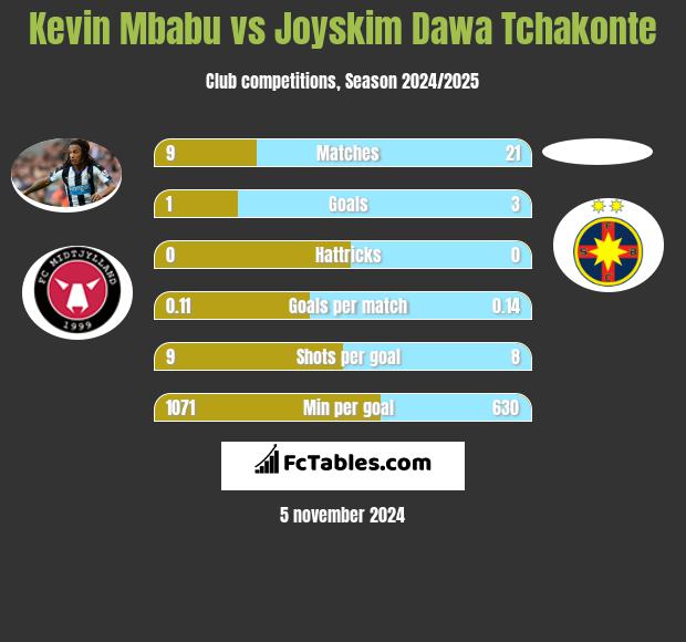 Kevin Mbabu vs Joyskim Dawa Tchakonte h2h player stats