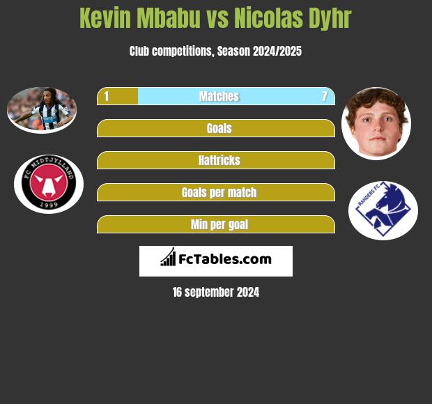 Kevin Mbabu vs Nicolas Dyhr h2h player stats