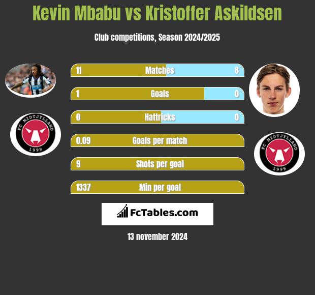 Kevin Mbabu vs Kristoffer Askildsen h2h player stats