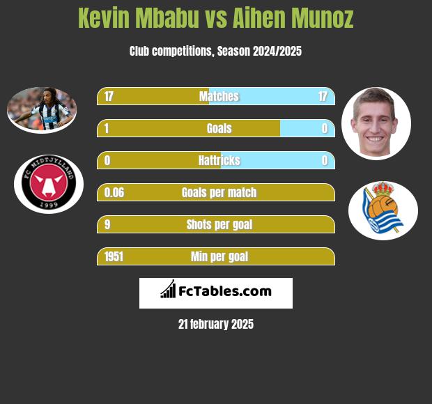 Kevin Mbabu vs Aihen Munoz h2h player stats