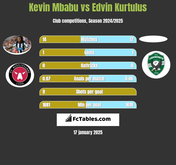 Kevin Mbabu vs Edvin Kurtulus h2h player stats