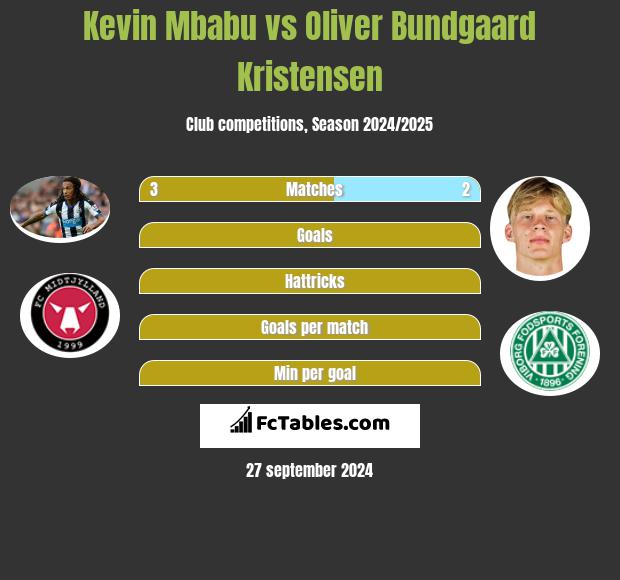 Kevin Mbabu vs Oliver Bundgaard Kristensen h2h player stats