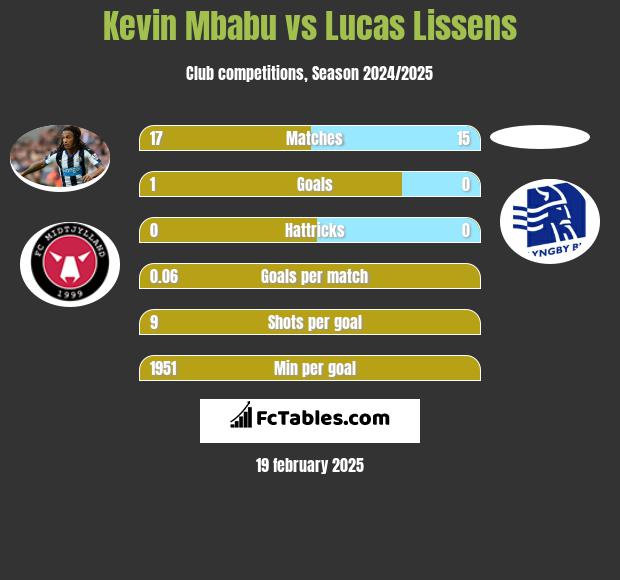 Kevin Mbabu vs Lucas Lissens h2h player stats