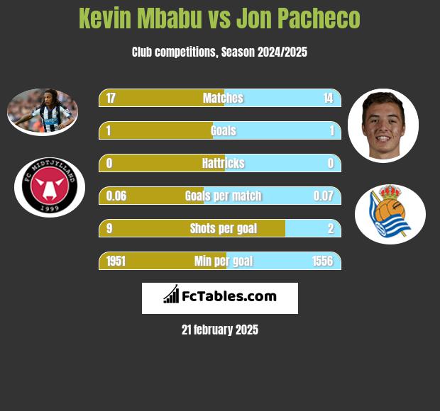 Kevin Mbabu vs Jon Pacheco h2h player stats