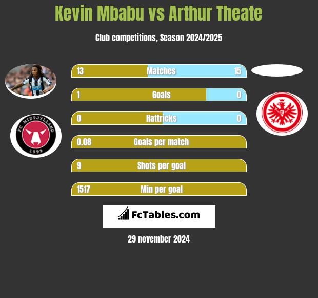 Kevin Mbabu vs Arthur Theate h2h player stats