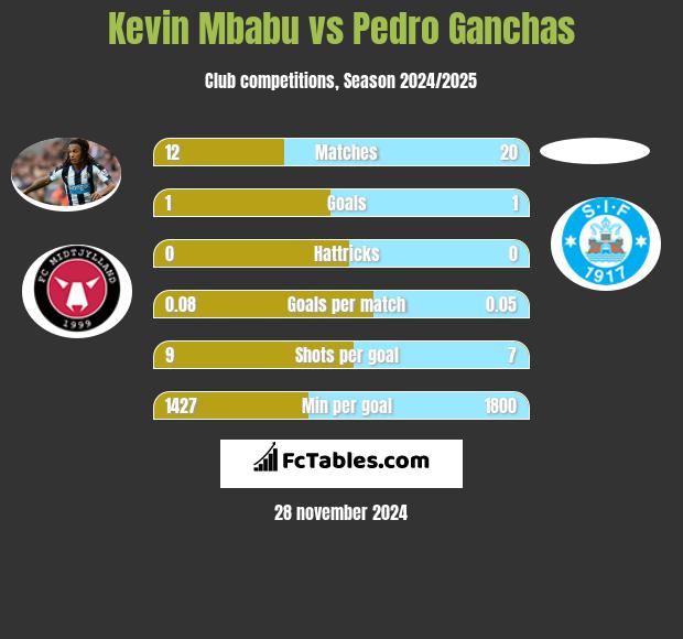 Kevin Mbabu vs Pedro Ganchas h2h player stats