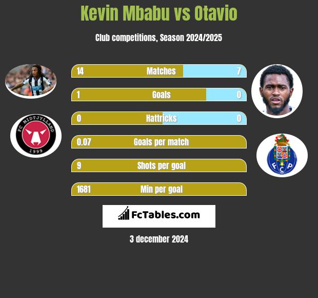 Kevin Mbabu vs Otavio h2h player stats