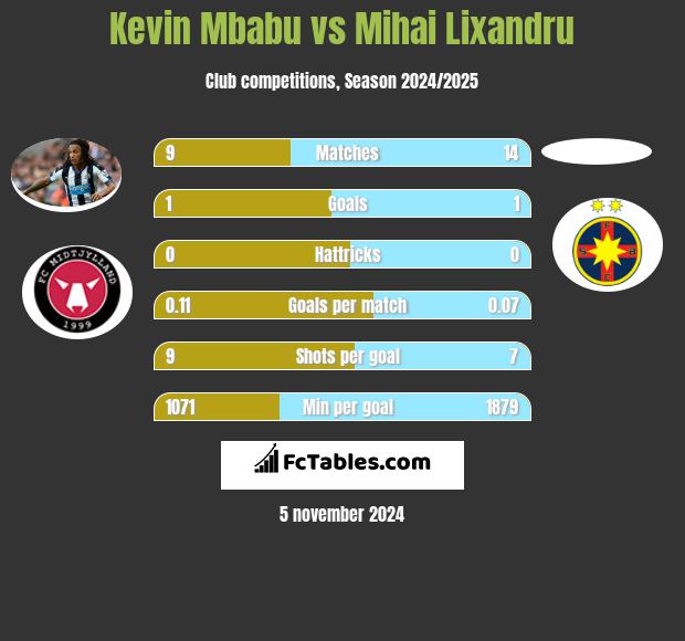 Kevin Mbabu vs Mihai Lixandru h2h player stats