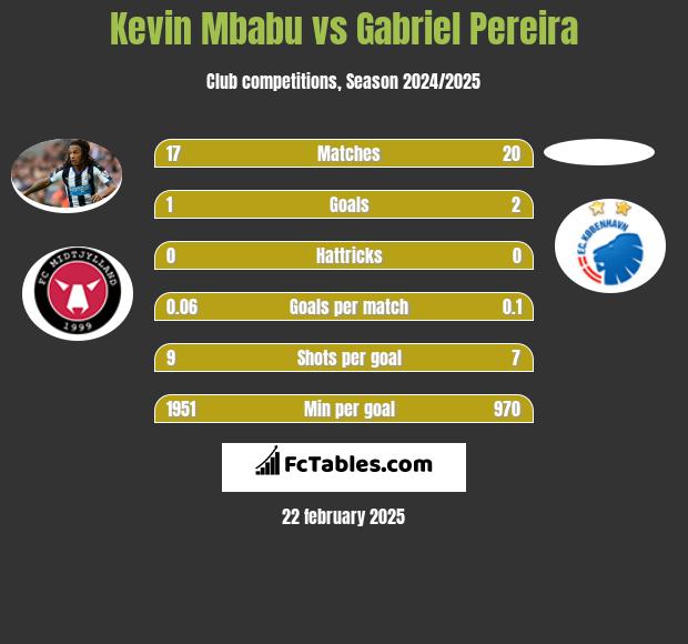 Kevin Mbabu vs Gabriel Pereira h2h player stats